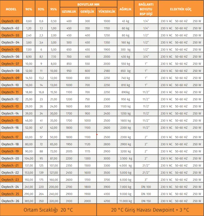 Oksijen Jeneratörü | Yüksek Verim ve Güçlü Performans Yüksek performanslı oksijen jeneratörü modellerimizle tanışın. Endüstriyel çözümler ve teknik destek sunuyoruz.